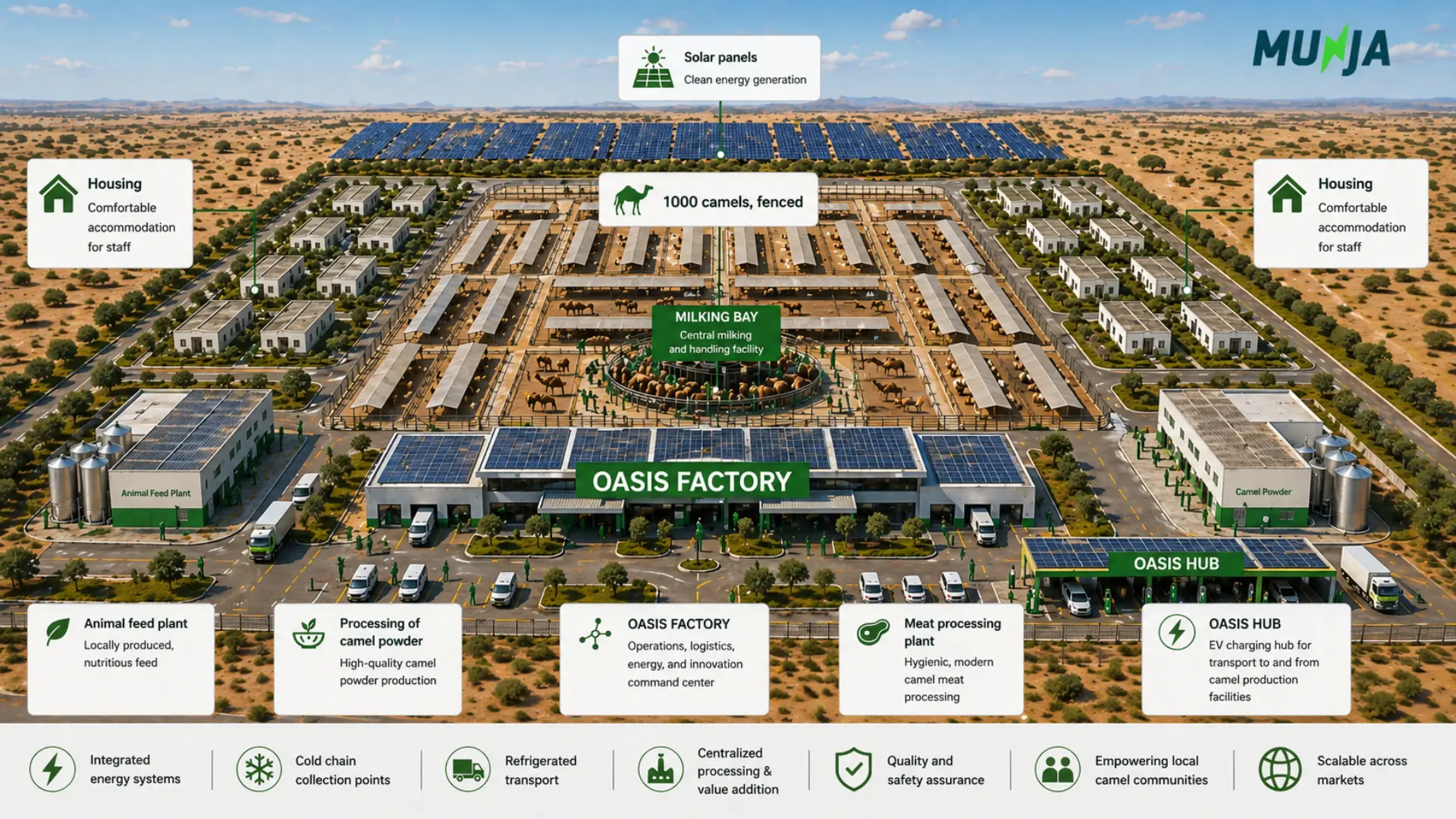 Aerial view of the solar-powered Oasis Factory camel processing site with milking bay, housing and EV charging hub